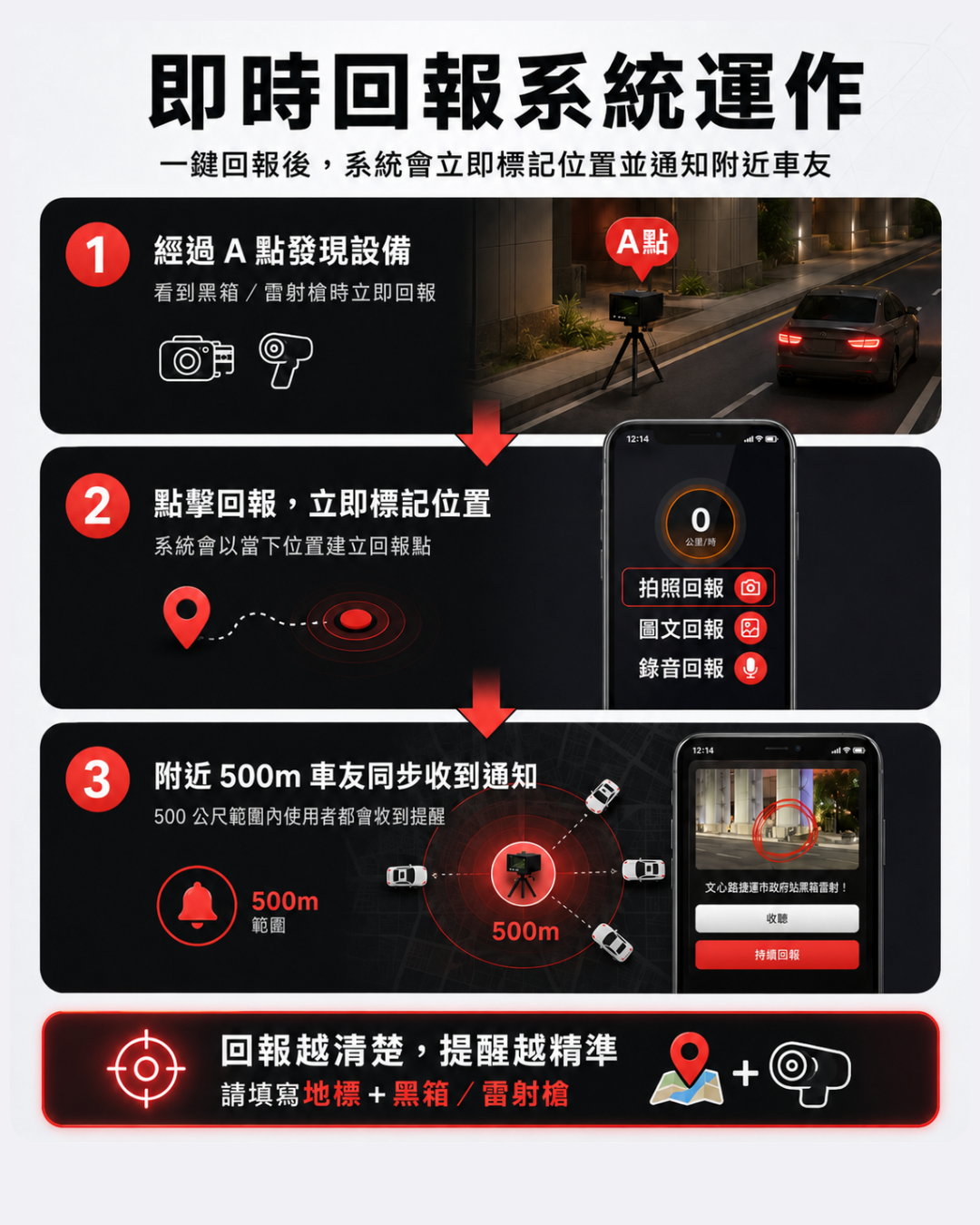 APP 運作流程：一鍵回報後，系統會立即標記位置並通知附近車友